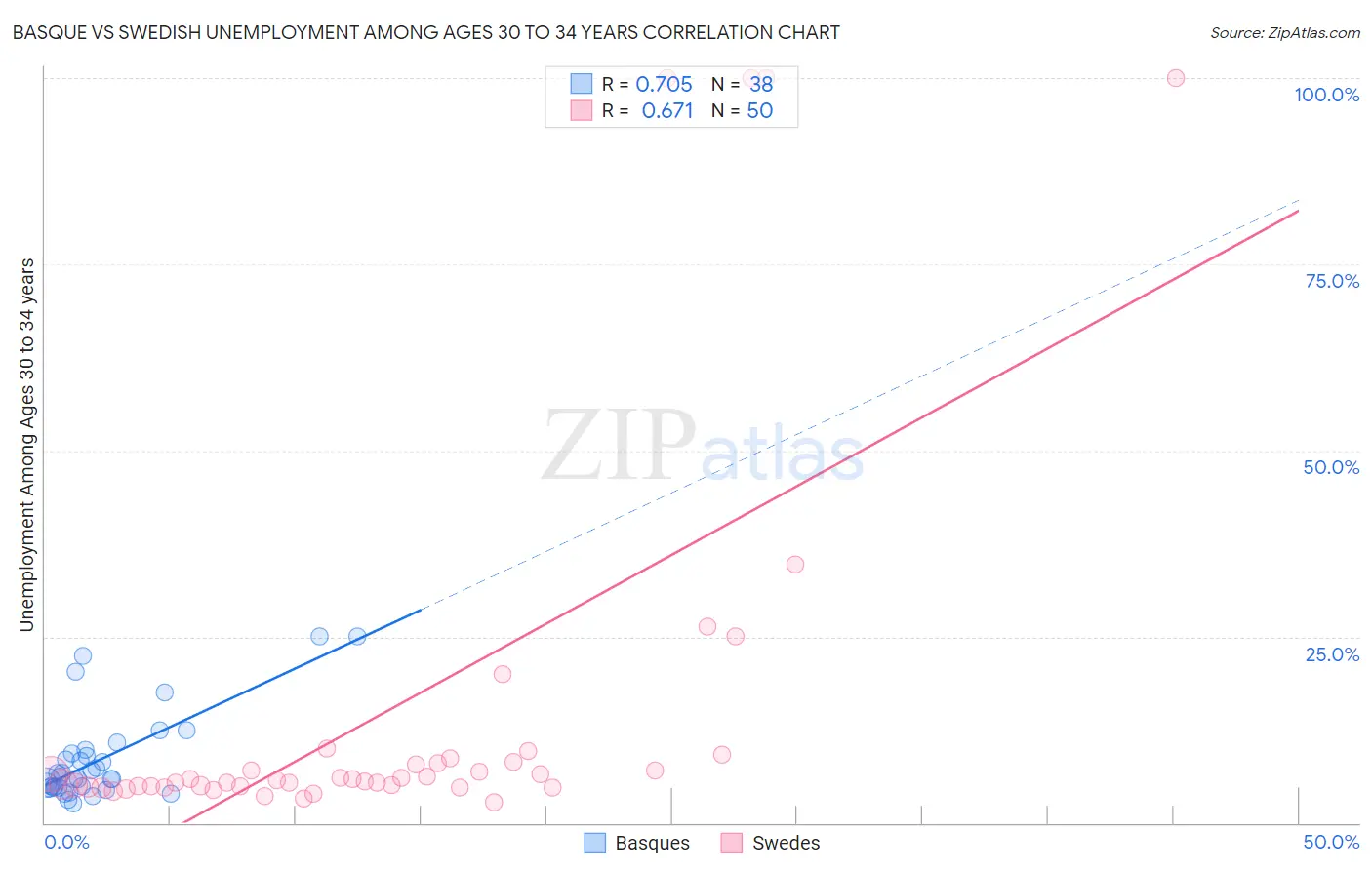 Basque vs Swedish Unemployment Among Ages 30 to 34 years