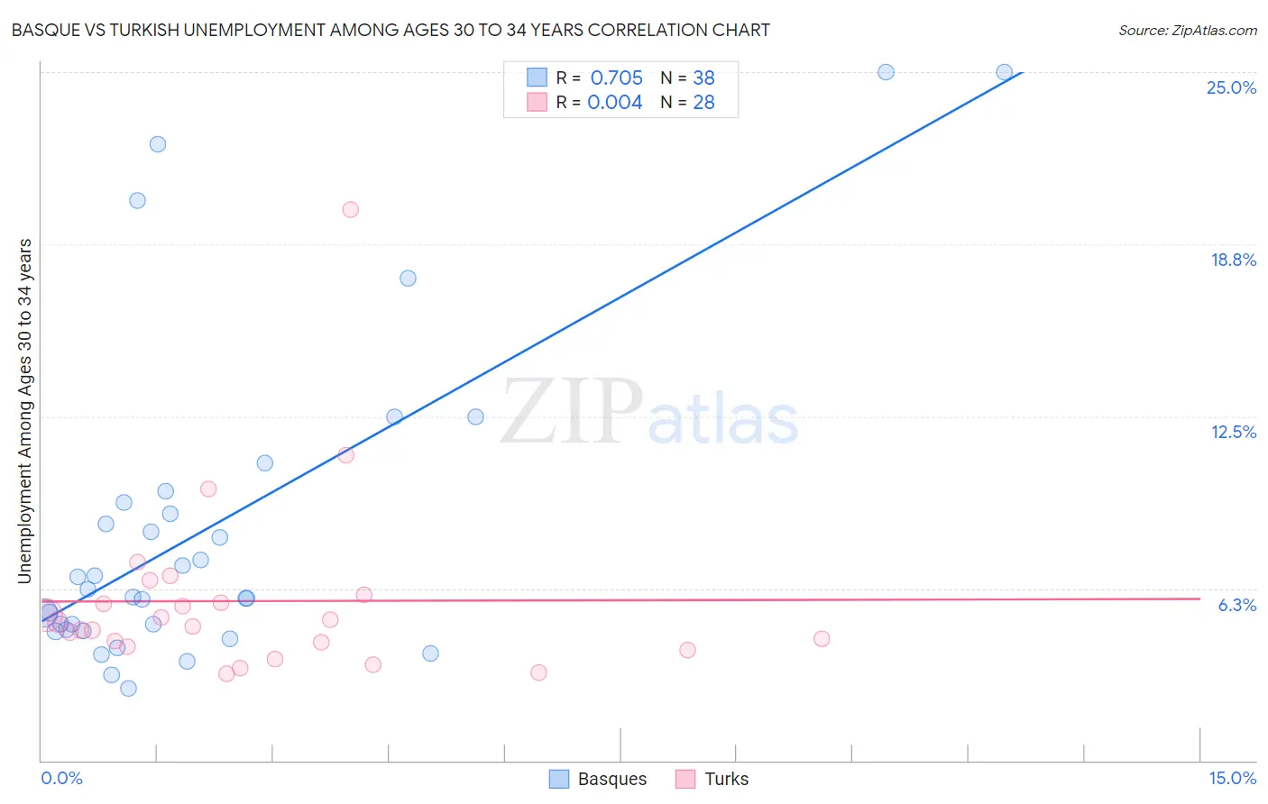 Basque vs Turkish Unemployment Among Ages 30 to 34 years