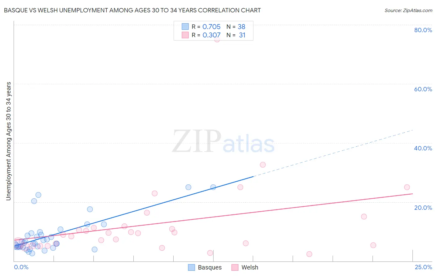 Basque vs Welsh Unemployment Among Ages 30 to 34 years