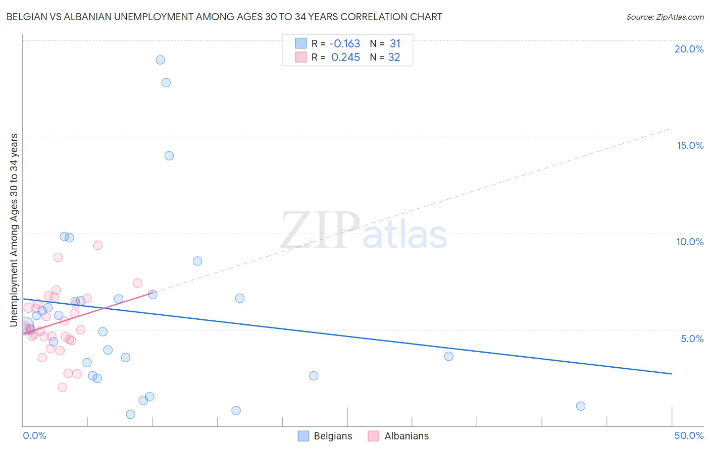 Belgian vs Albanian Unemployment Among Ages 30 to 34 years