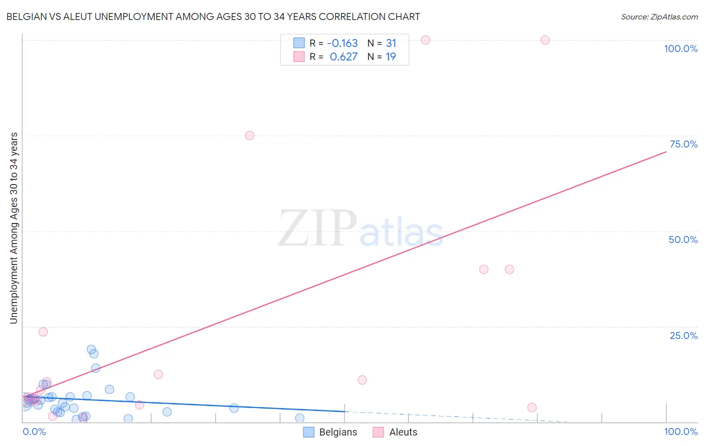 Belgian vs Aleut Unemployment Among Ages 30 to 34 years