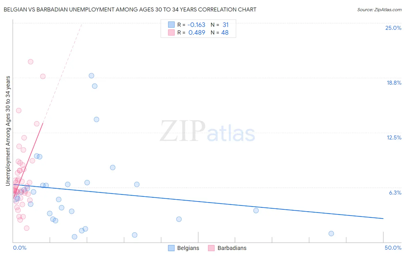 Belgian vs Barbadian Unemployment Among Ages 30 to 34 years