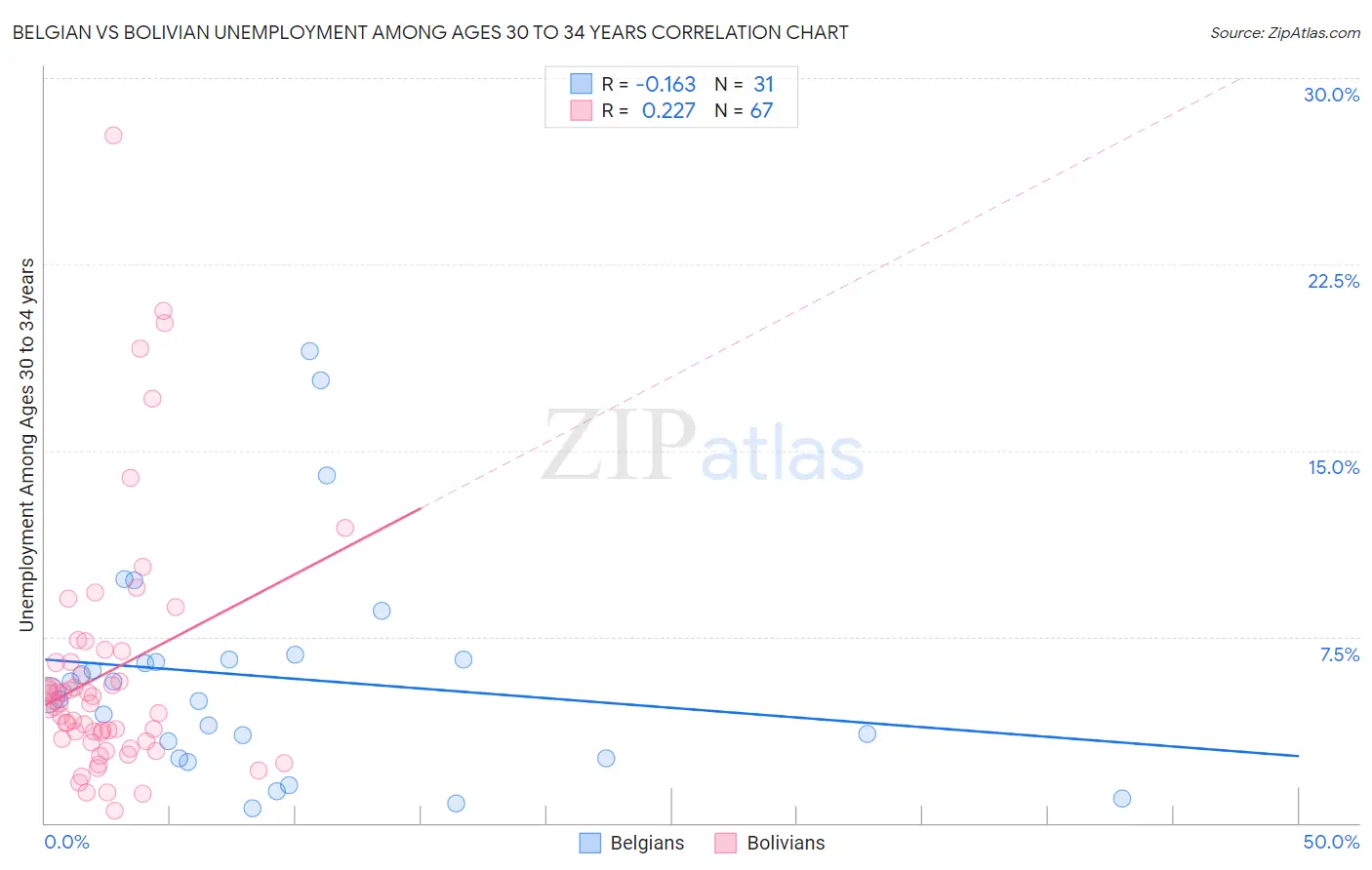 Belgian vs Bolivian Unemployment Among Ages 30 to 34 years