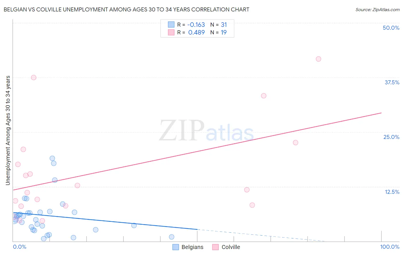 Belgian vs Colville Unemployment Among Ages 30 to 34 years