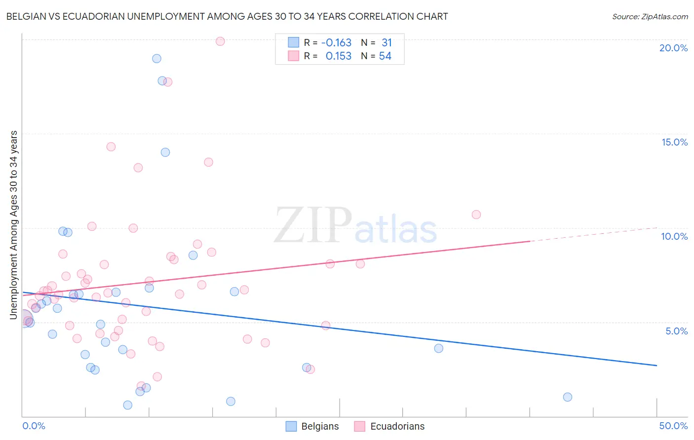 Belgian vs Ecuadorian Unemployment Among Ages 30 to 34 years