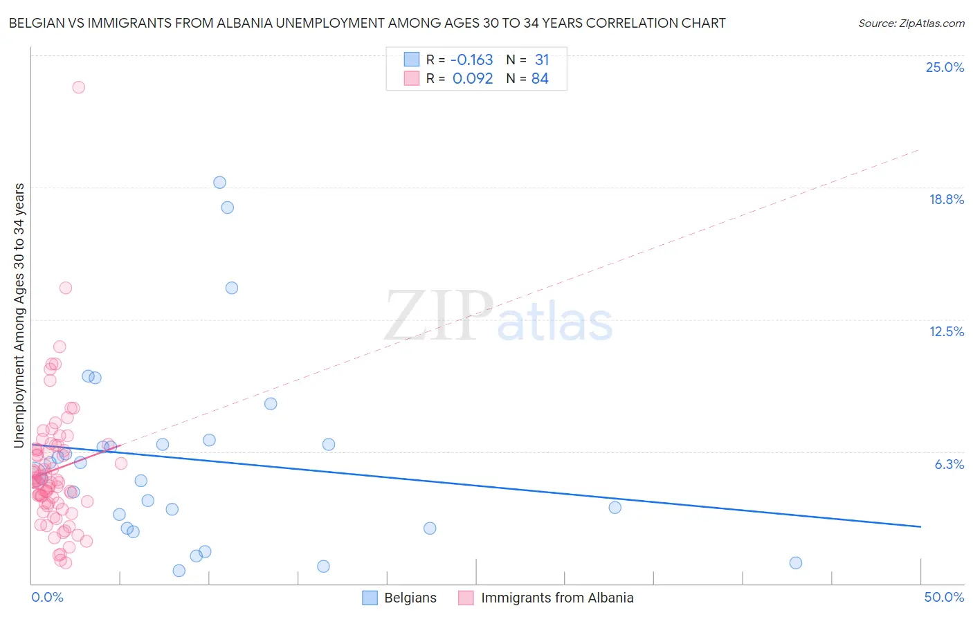 Belgian vs Immigrants from Albania Unemployment Among Ages 30 to 34 years