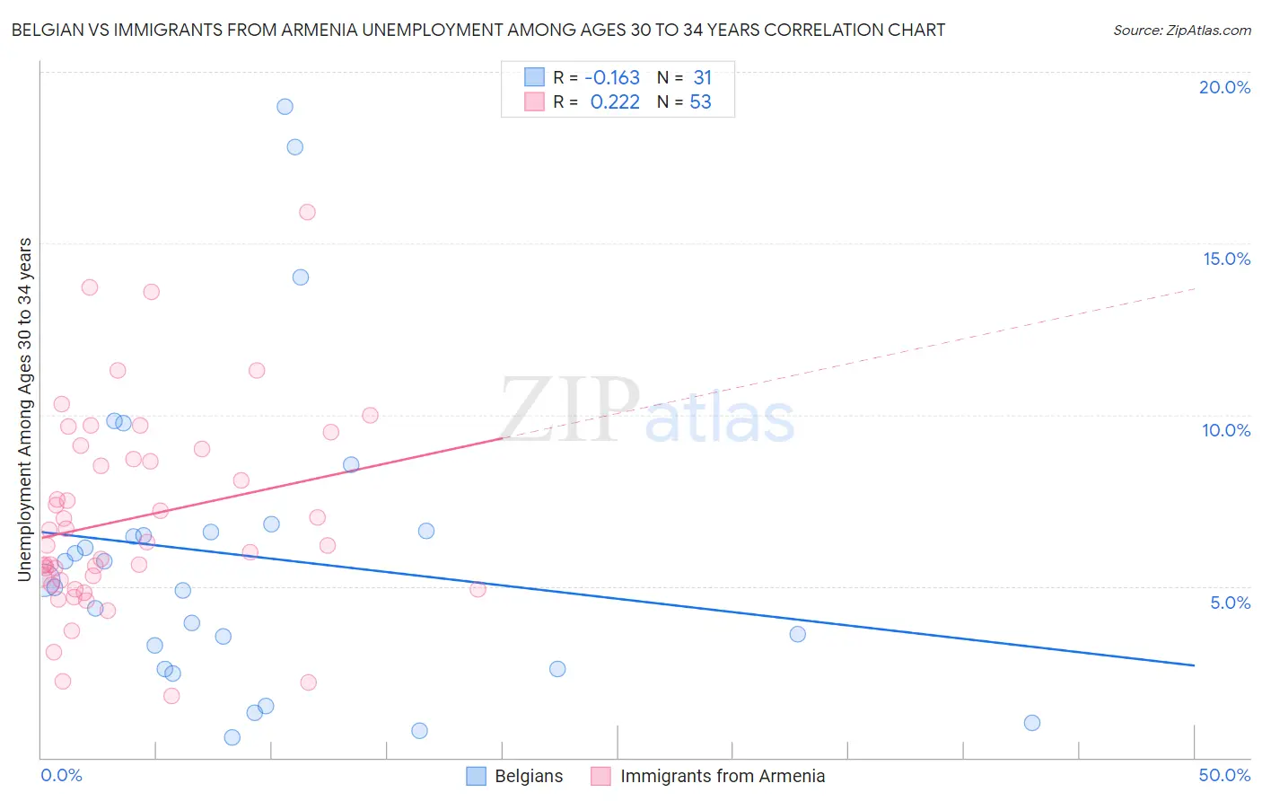 Belgian vs Immigrants from Armenia Unemployment Among Ages 30 to 34 years