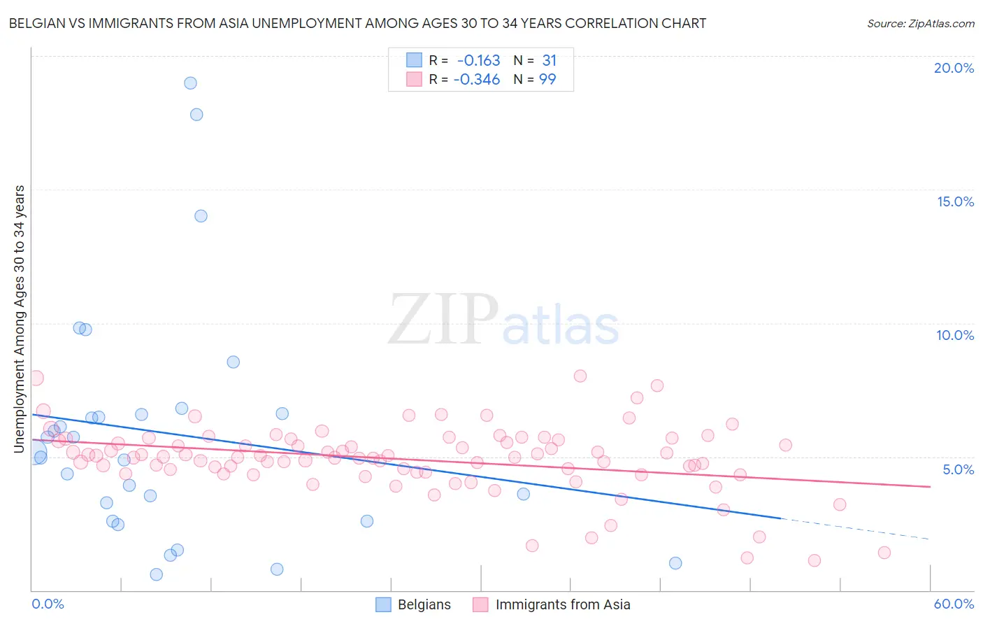 Belgian vs Immigrants from Asia Unemployment Among Ages 30 to 34 years