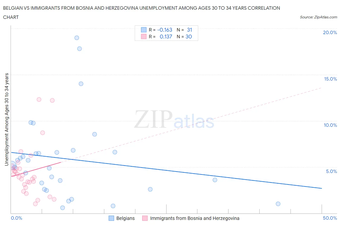 Belgian vs Immigrants from Bosnia and Herzegovina Unemployment Among Ages 30 to 34 years