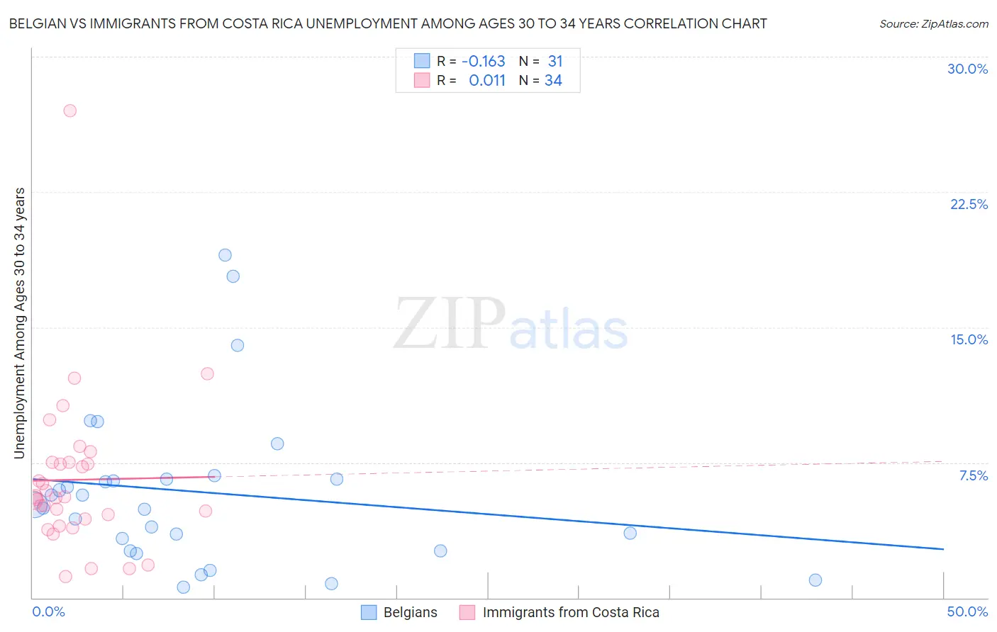 Belgian vs Immigrants from Costa Rica Unemployment Among Ages 30 to 34 years