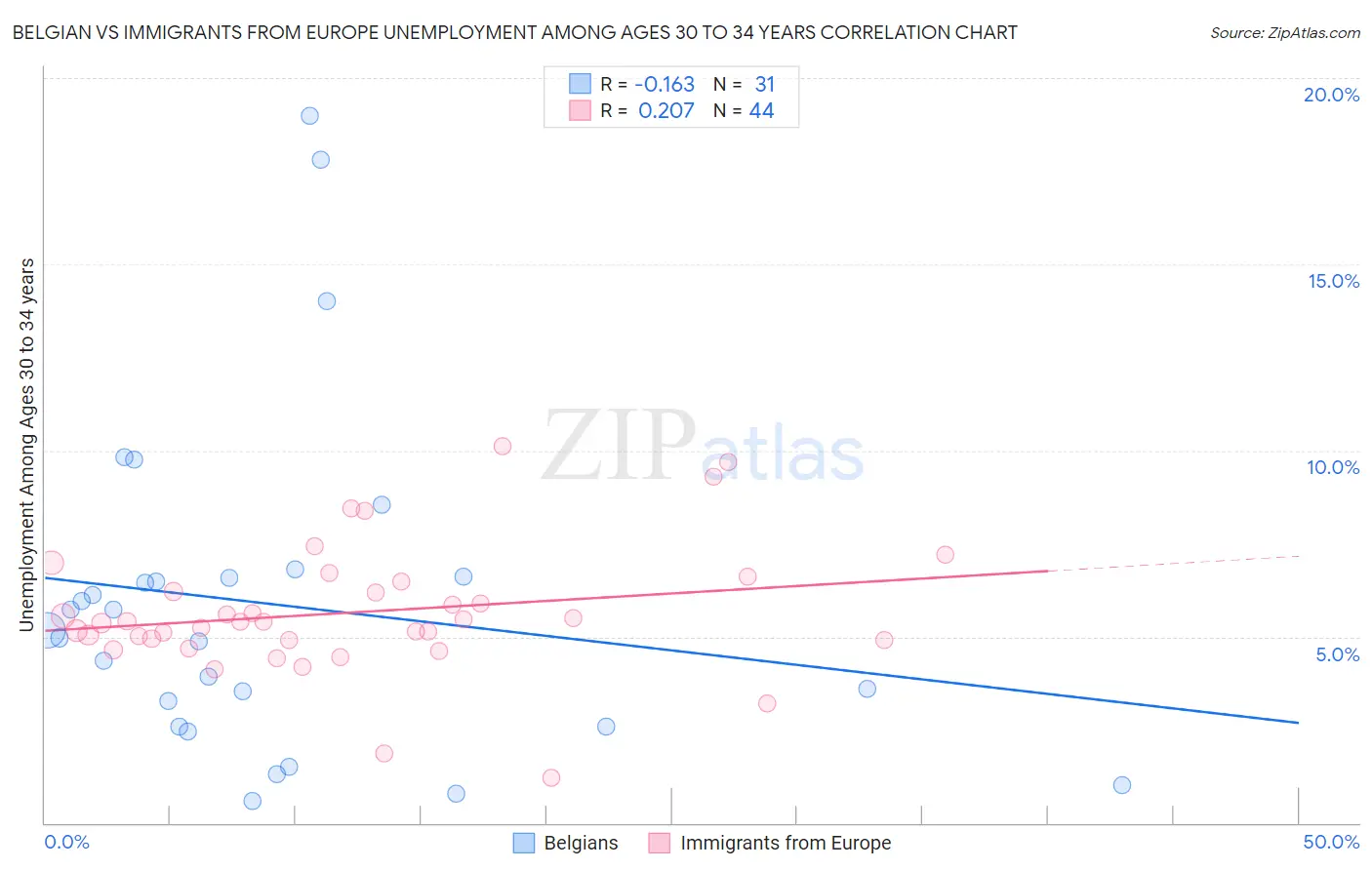 Belgian vs Immigrants from Europe Unemployment Among Ages 30 to 34 years