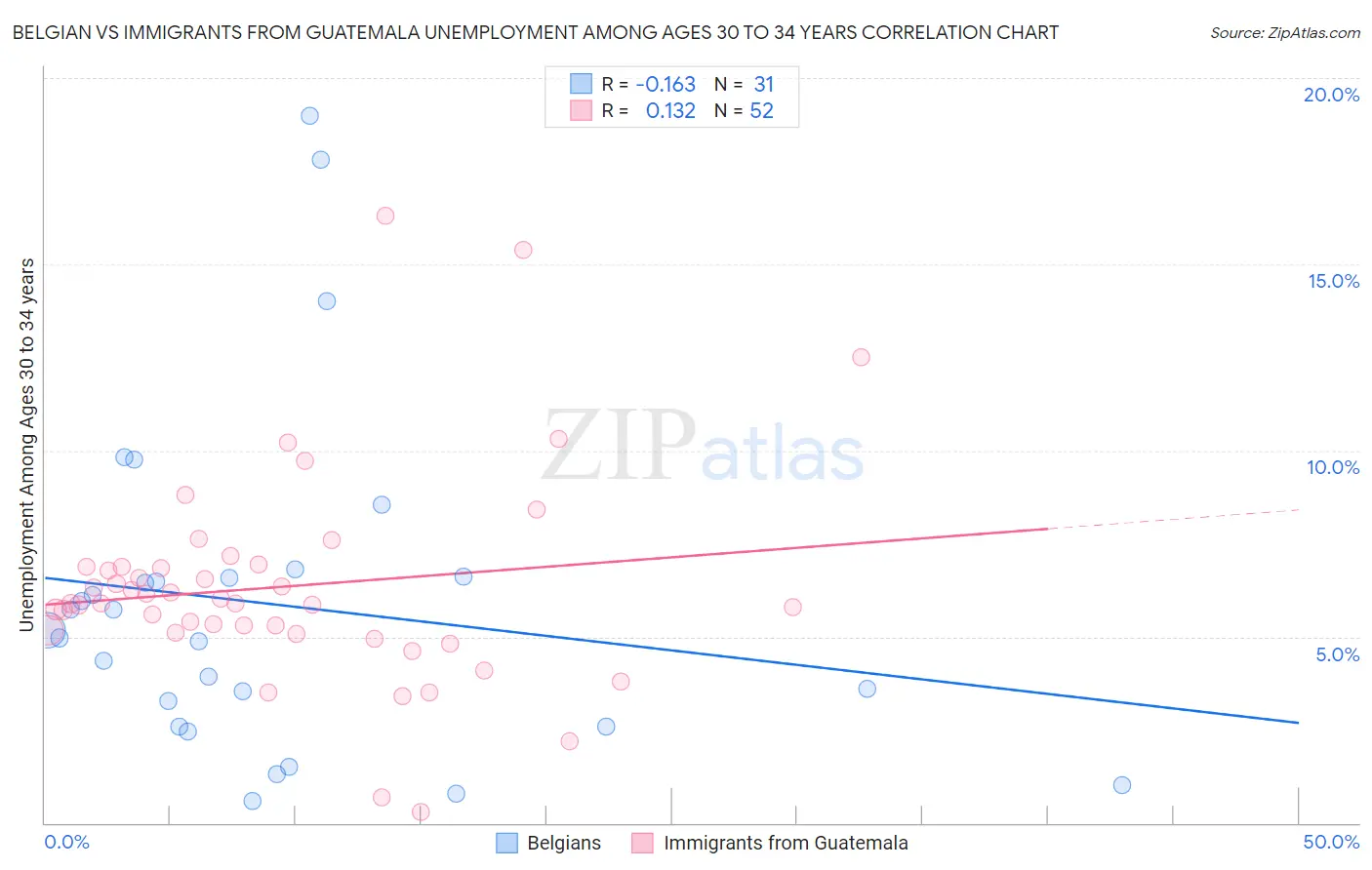 Belgian vs Immigrants from Guatemala Unemployment Among Ages 30 to 34 years