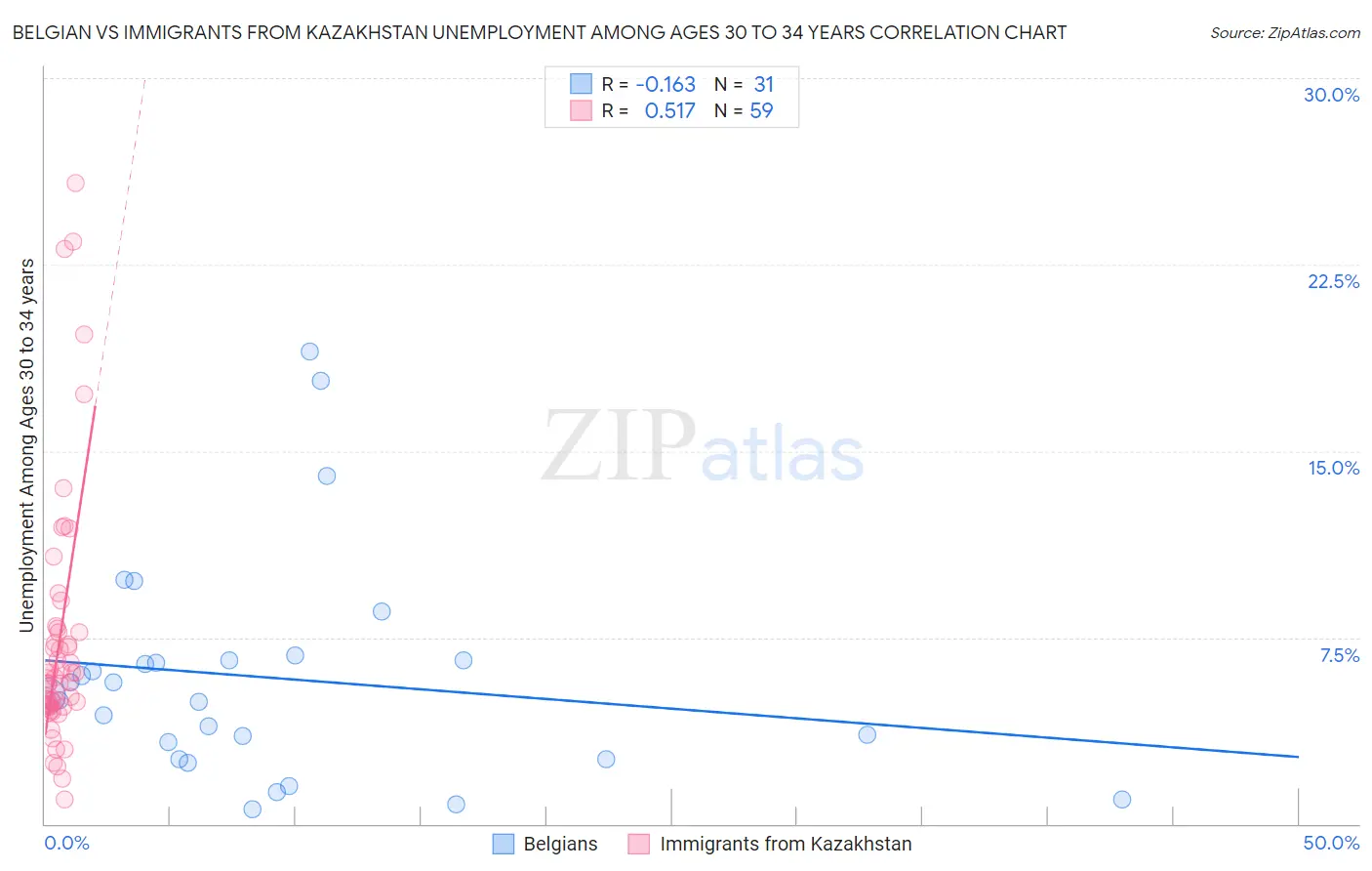 Belgian vs Immigrants from Kazakhstan Unemployment Among Ages 30 to 34 years