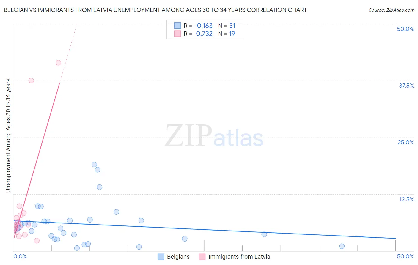 Belgian vs Immigrants from Latvia Unemployment Among Ages 30 to 34 years