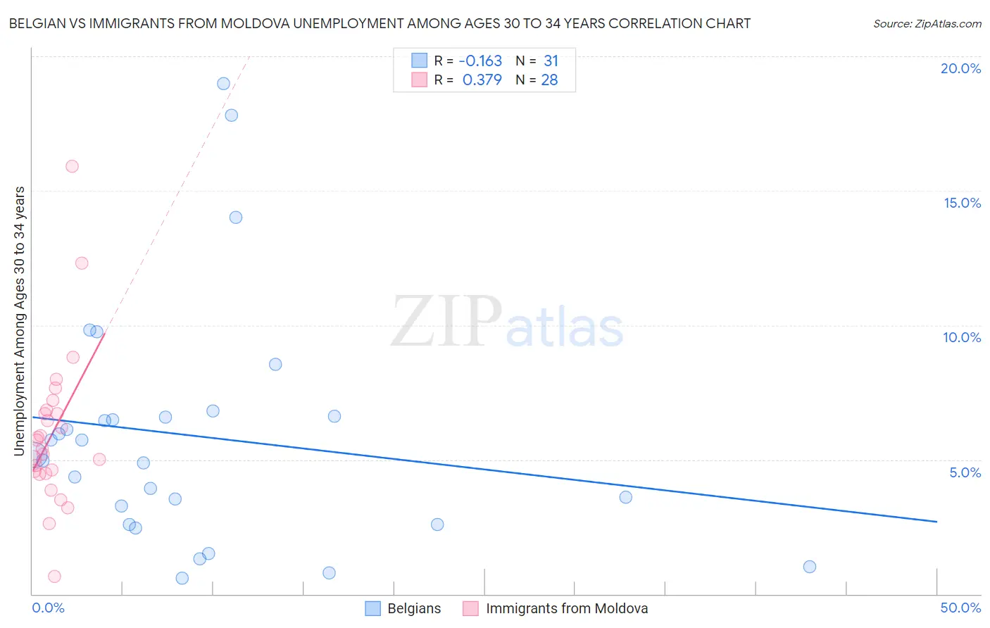 Belgian vs Immigrants from Moldova Unemployment Among Ages 30 to 34 years