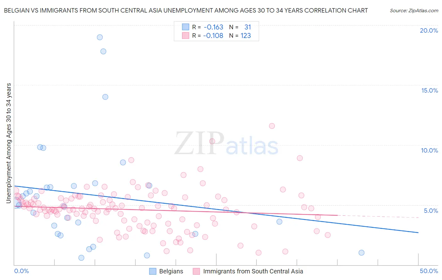 Belgian vs Immigrants from South Central Asia Unemployment Among Ages 30 to 34 years