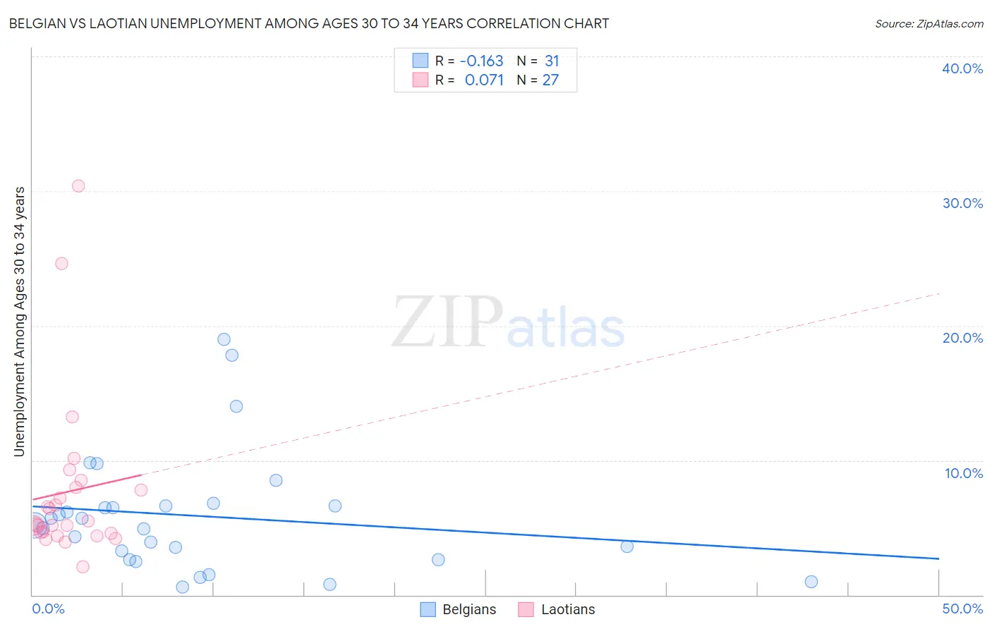 Belgian vs Laotian Unemployment Among Ages 30 to 34 years