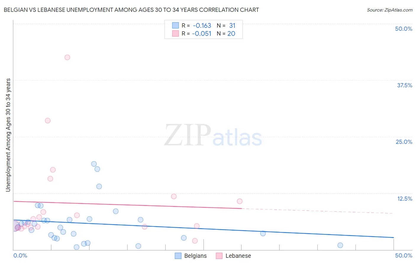 Belgian vs Lebanese Unemployment Among Ages 30 to 34 years