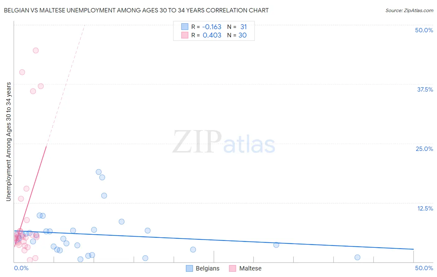 Belgian vs Maltese Unemployment Among Ages 30 to 34 years