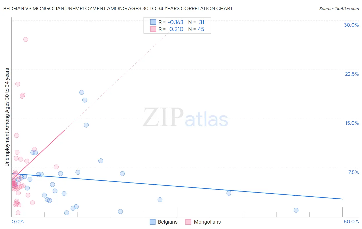 Belgian vs Mongolian Unemployment Among Ages 30 to 34 years