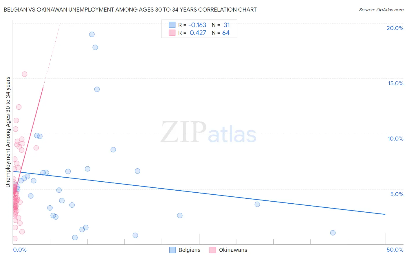 Belgian vs Okinawan Unemployment Among Ages 30 to 34 years