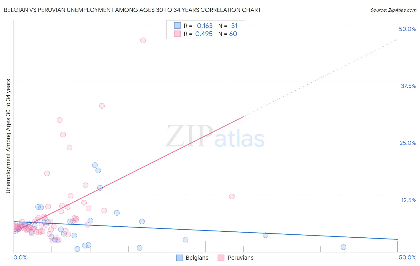 Belgian vs Peruvian Unemployment Among Ages 30 to 34 years