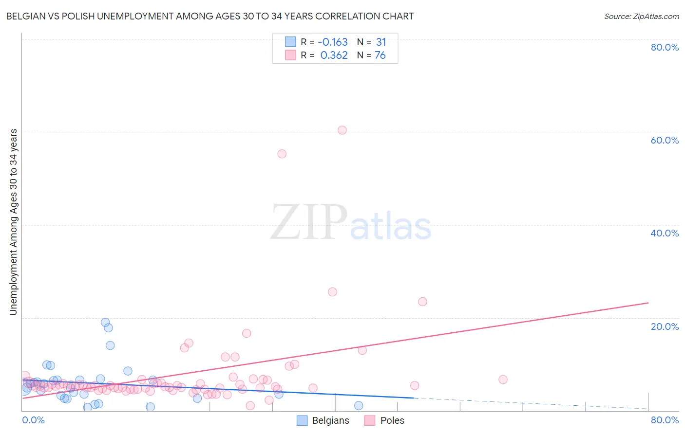 Belgian vs Polish Unemployment Among Ages 30 to 34 years