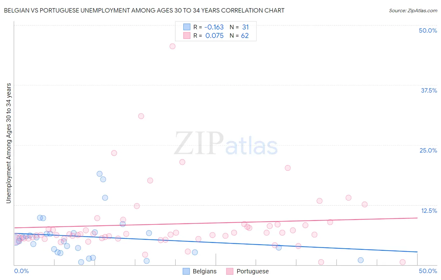 Belgian vs Portuguese Unemployment Among Ages 30 to 34 years