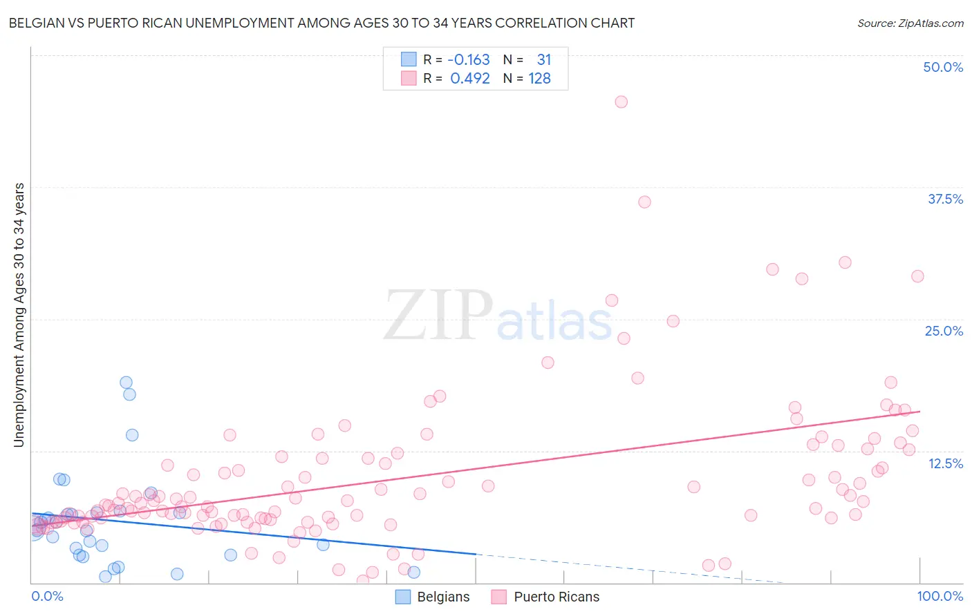 Belgian vs Puerto Rican Unemployment Among Ages 30 to 34 years