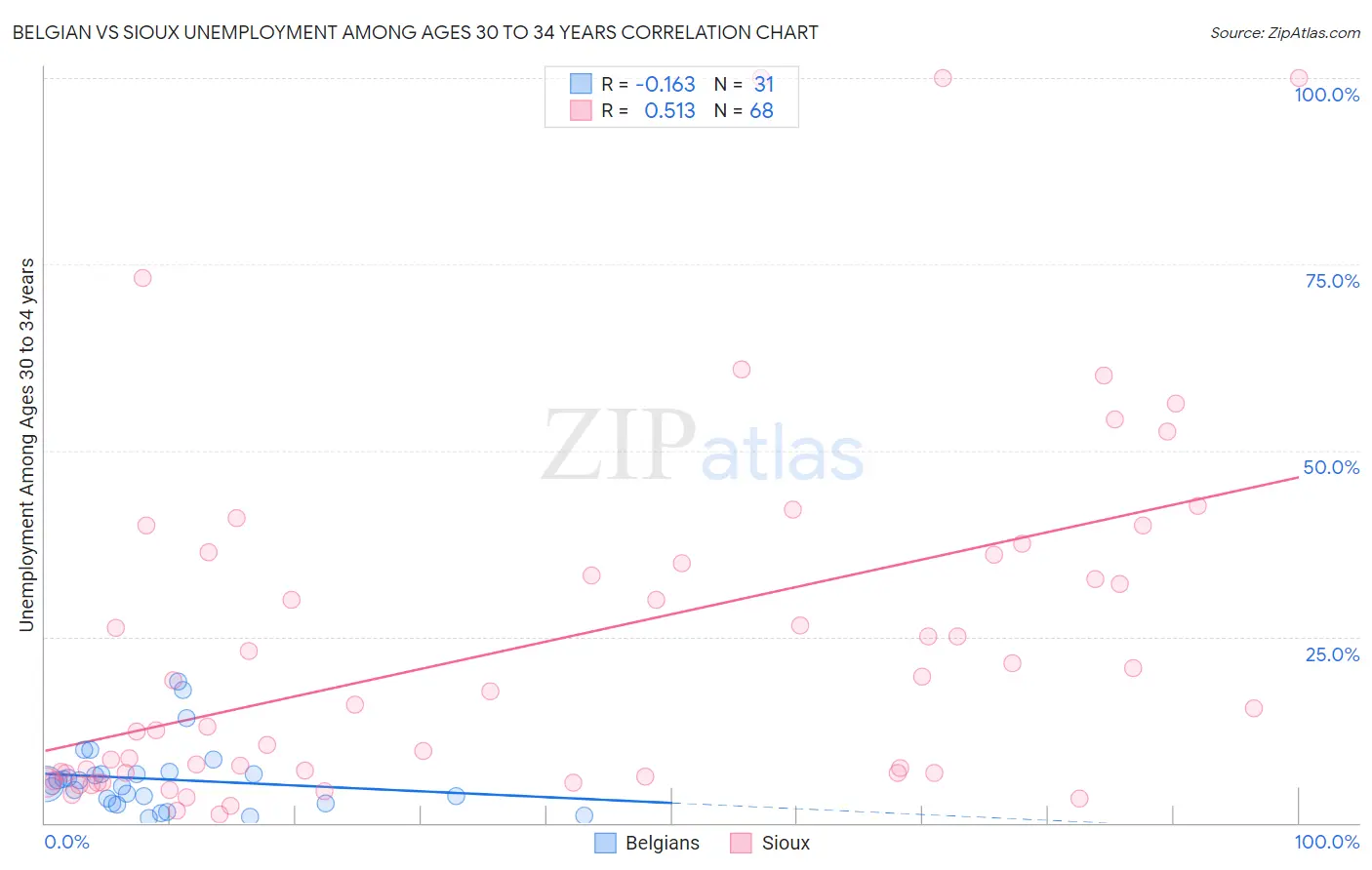 Belgian vs Sioux Unemployment Among Ages 30 to 34 years