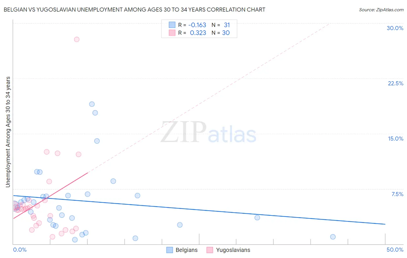 Belgian vs Yugoslavian Unemployment Among Ages 30 to 34 years