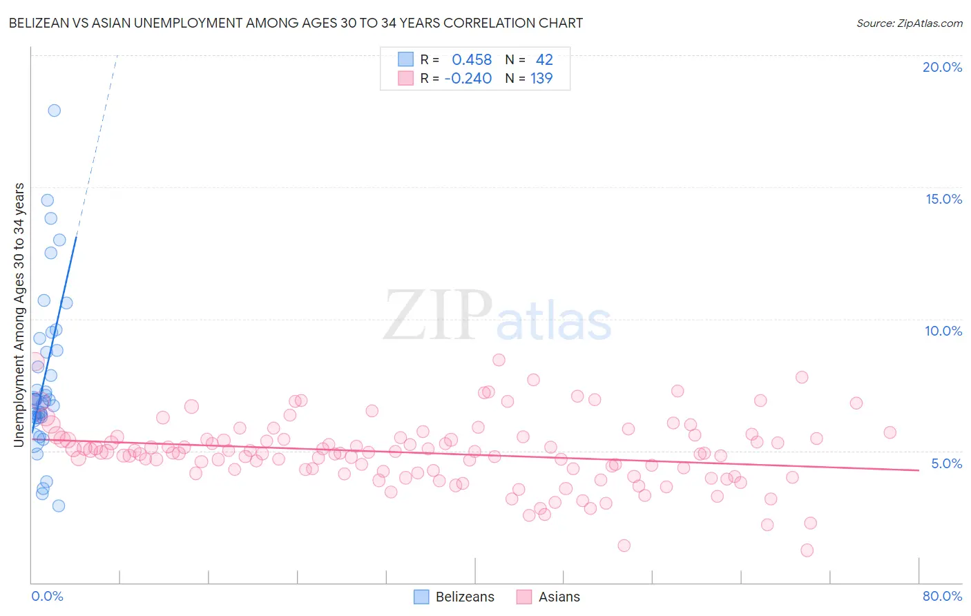 Belizean vs Asian Unemployment Among Ages 30 to 34 years