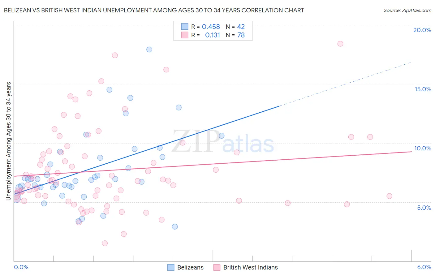 Belizean vs British West Indian Unemployment Among Ages 30 to 34 years