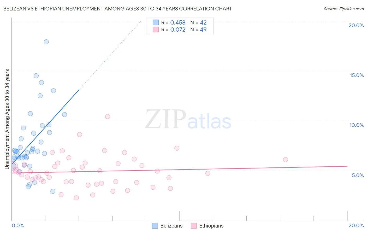 Belizean vs Ethiopian Unemployment Among Ages 30 to 34 years