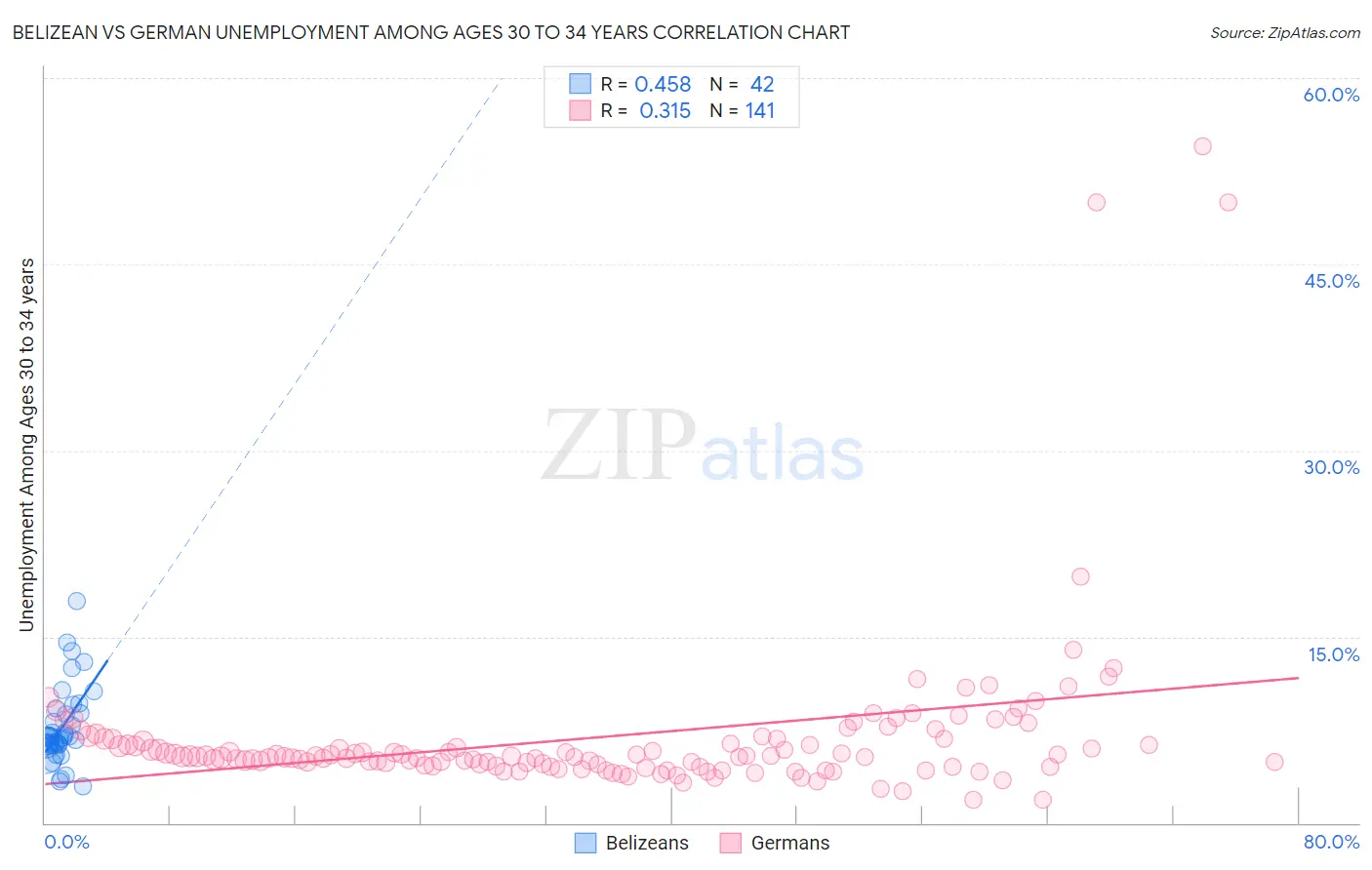 Belizean vs German Unemployment Among Ages 30 to 34 years