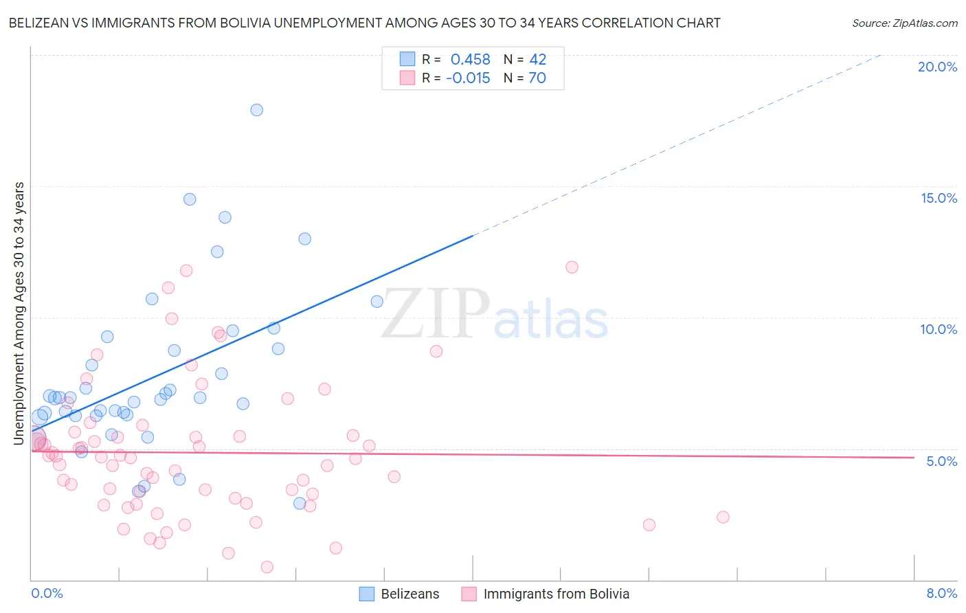 Belizean vs Immigrants from Bolivia Unemployment Among Ages 30 to 34 years