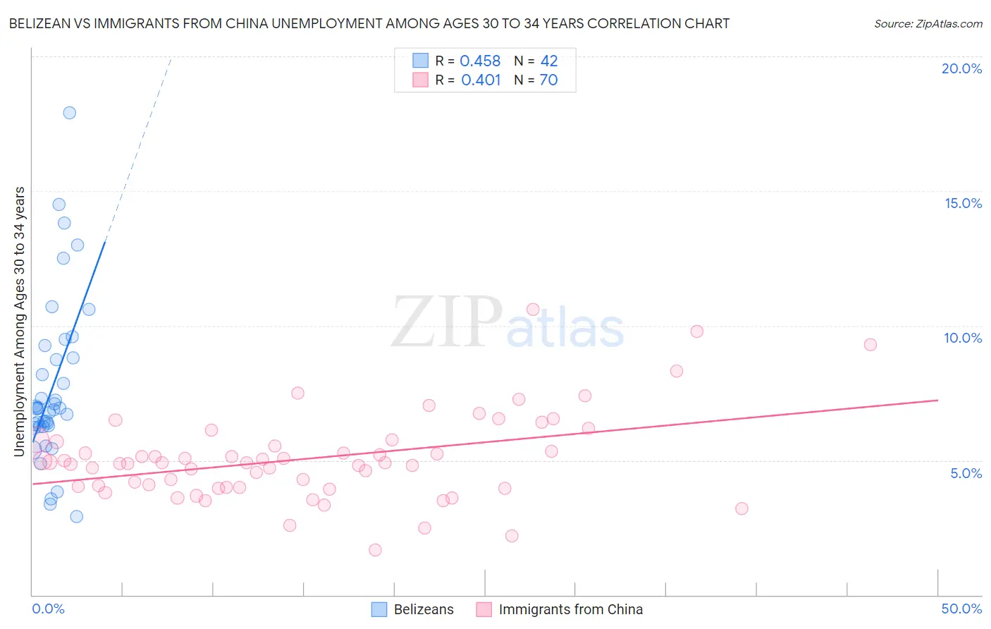 Belizean vs Immigrants from China Unemployment Among Ages 30 to 34 years