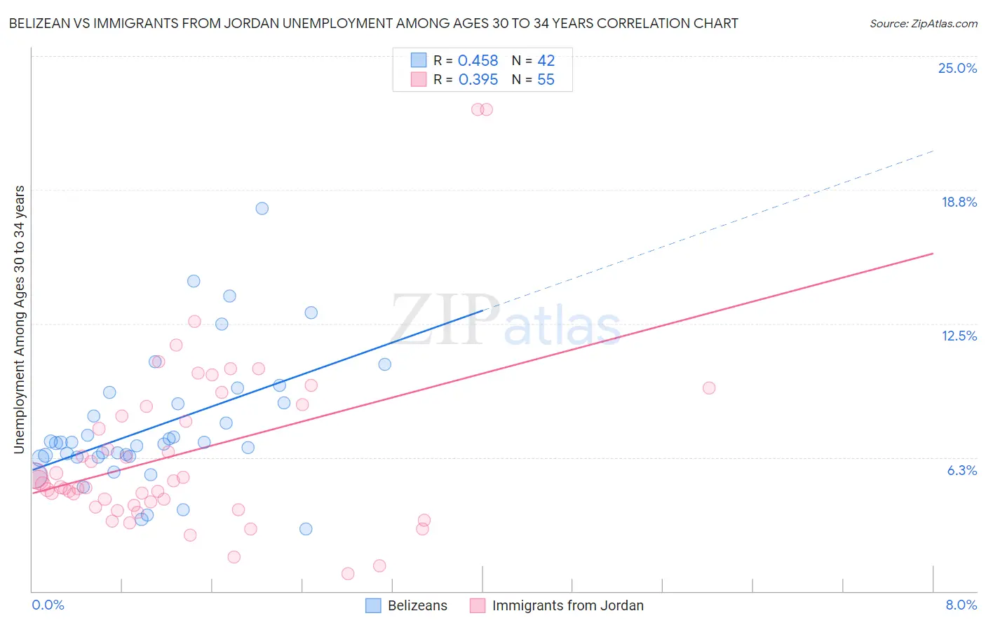 Belizean vs Immigrants from Jordan Unemployment Among Ages 30 to 34 years