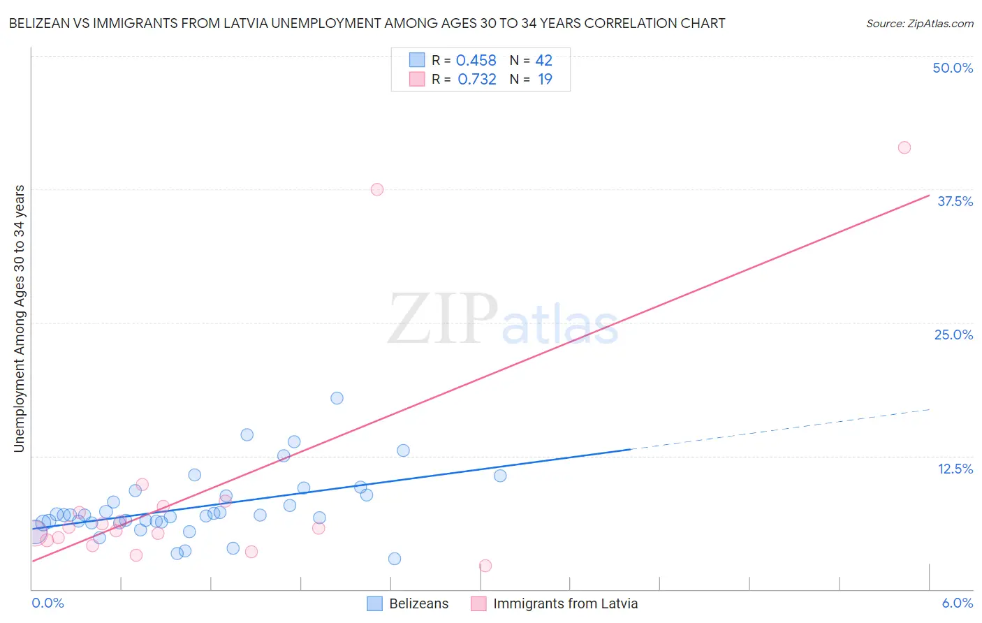 Belizean vs Immigrants from Latvia Unemployment Among Ages 30 to 34 years