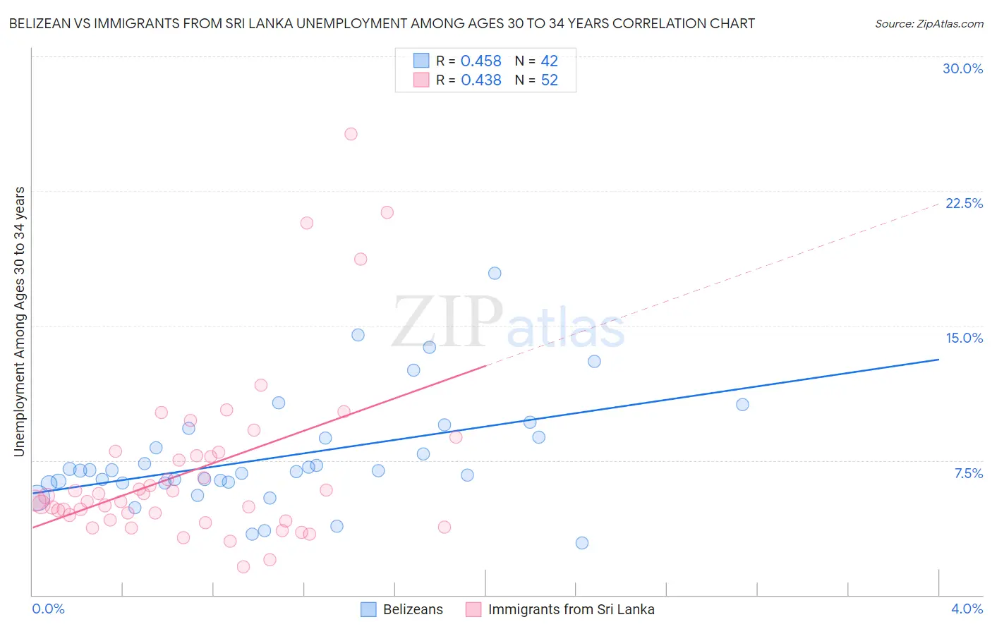 Belizean vs Immigrants from Sri Lanka Unemployment Among Ages 30 to 34 years