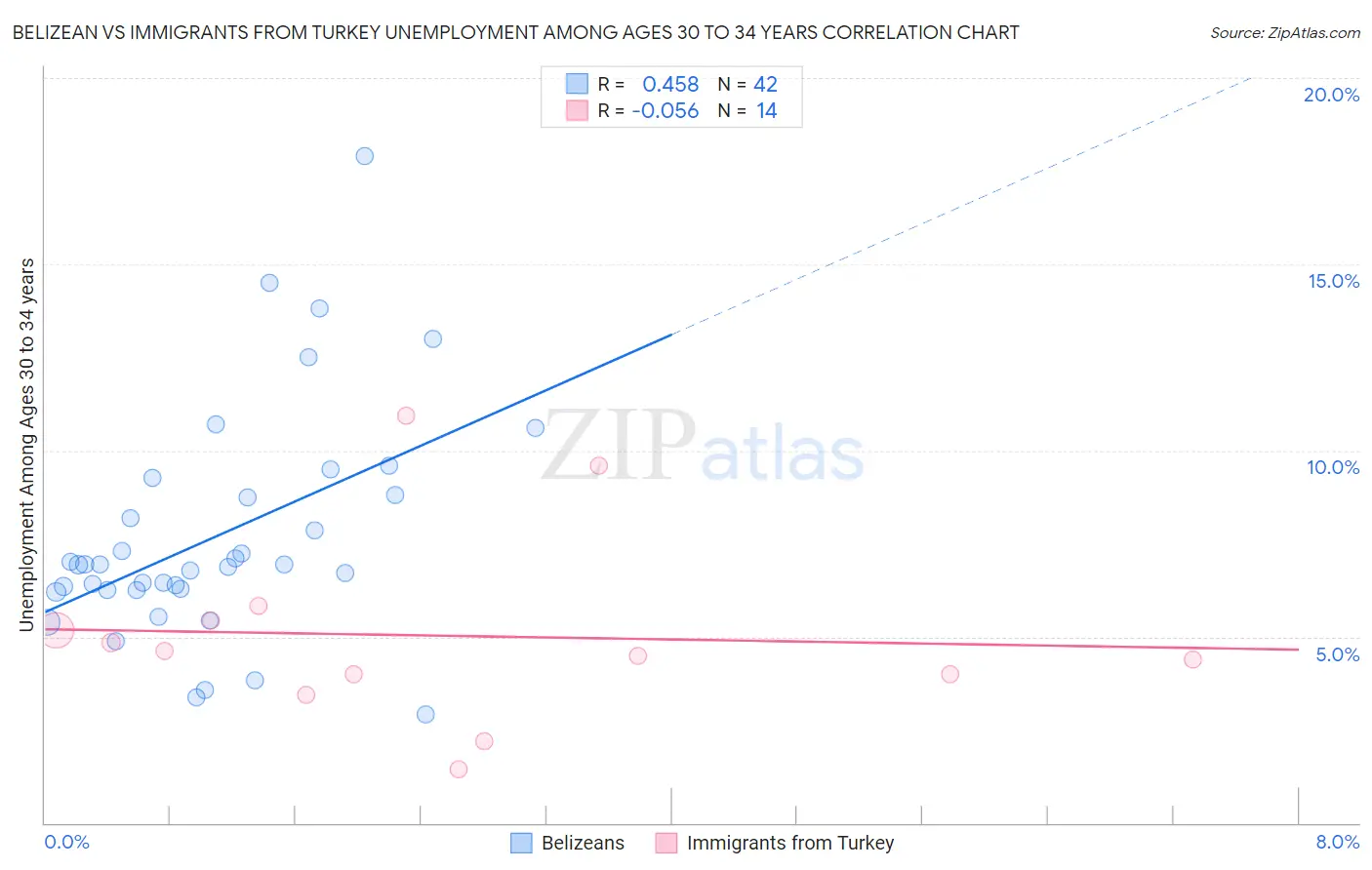 Belizean vs Immigrants from Turkey Unemployment Among Ages 30 to 34 years