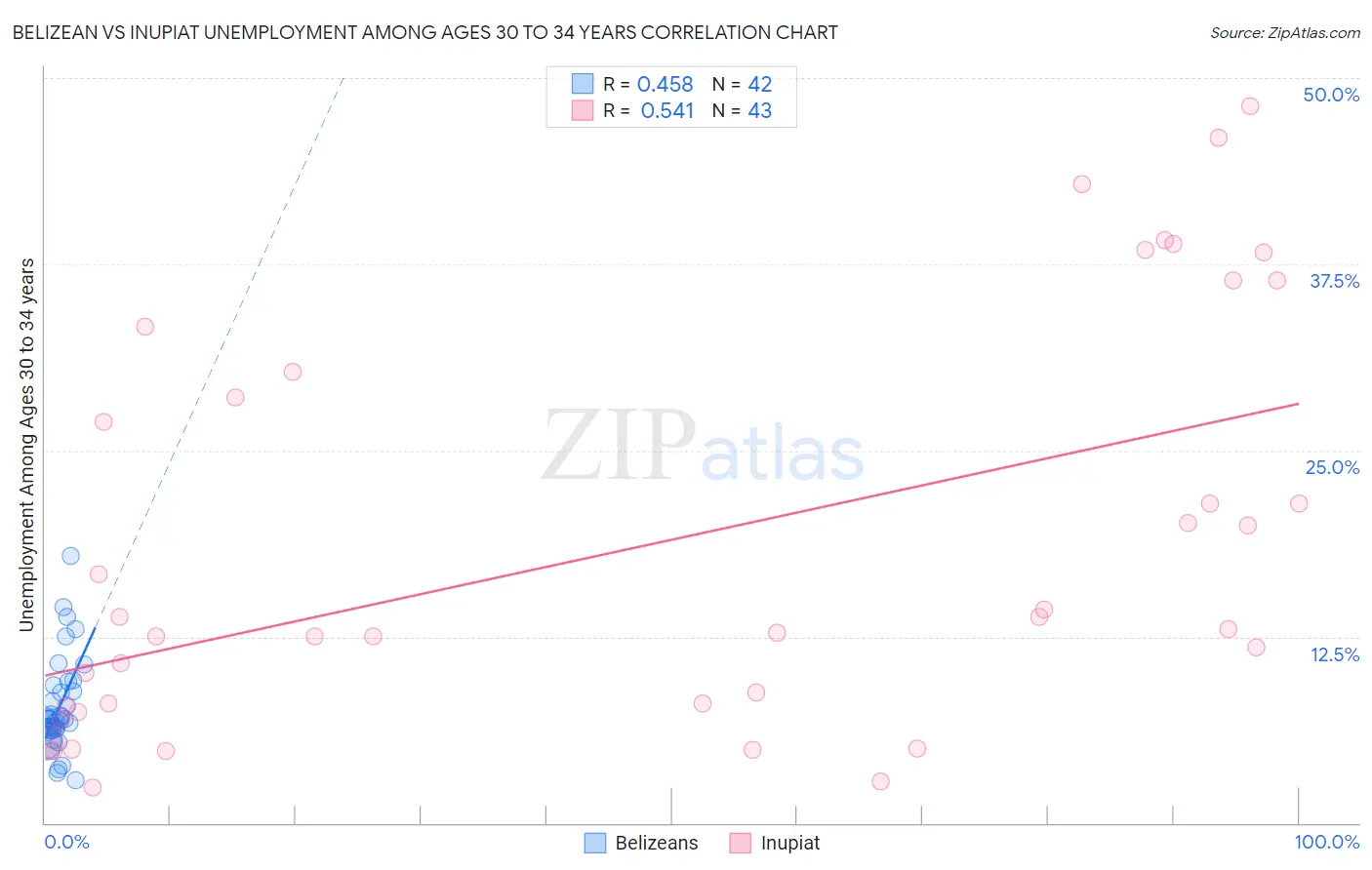 Belizean vs Inupiat Unemployment Among Ages 30 to 34 years