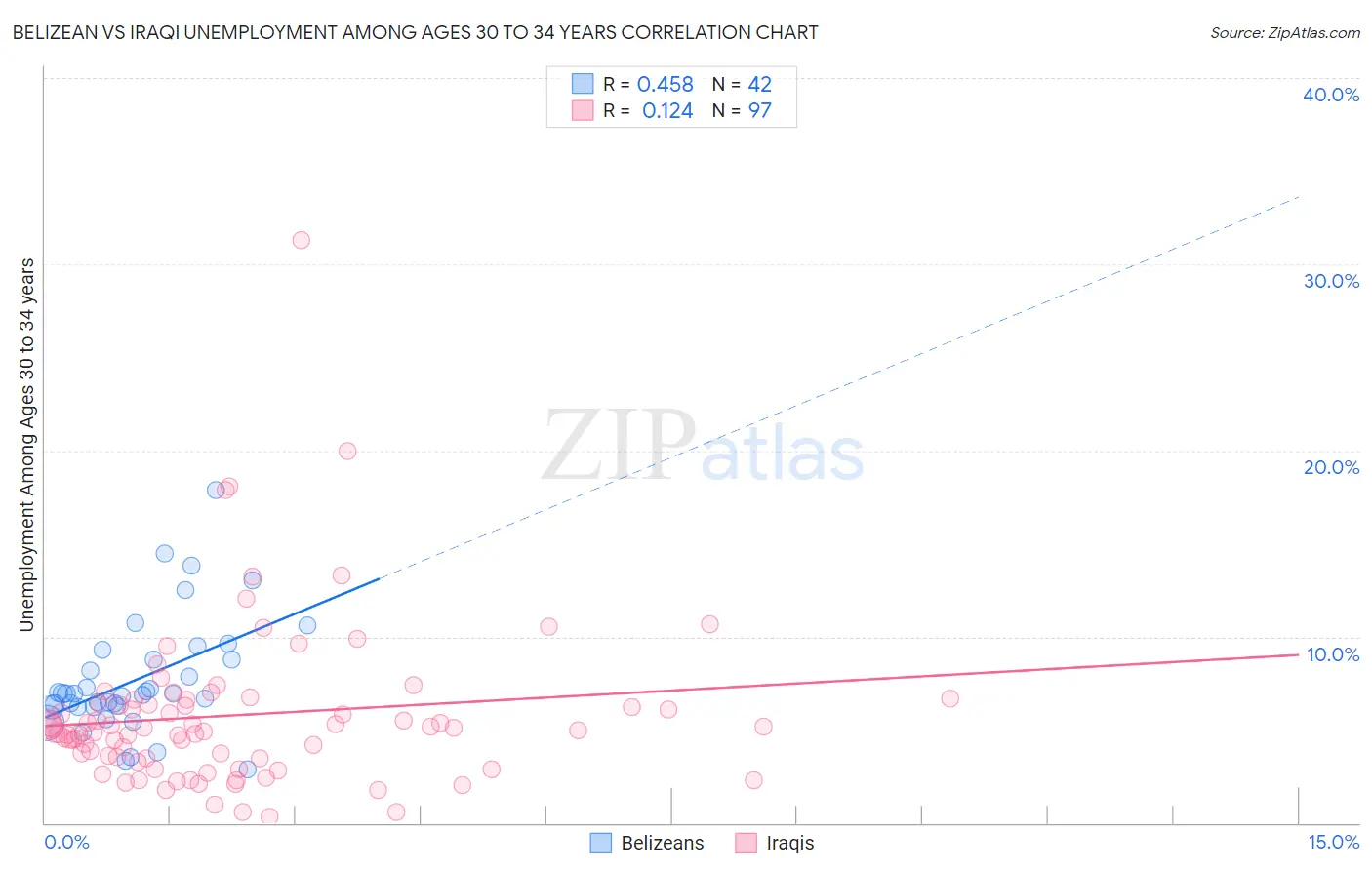 Belizean vs Iraqi Unemployment Among Ages 30 to 34 years