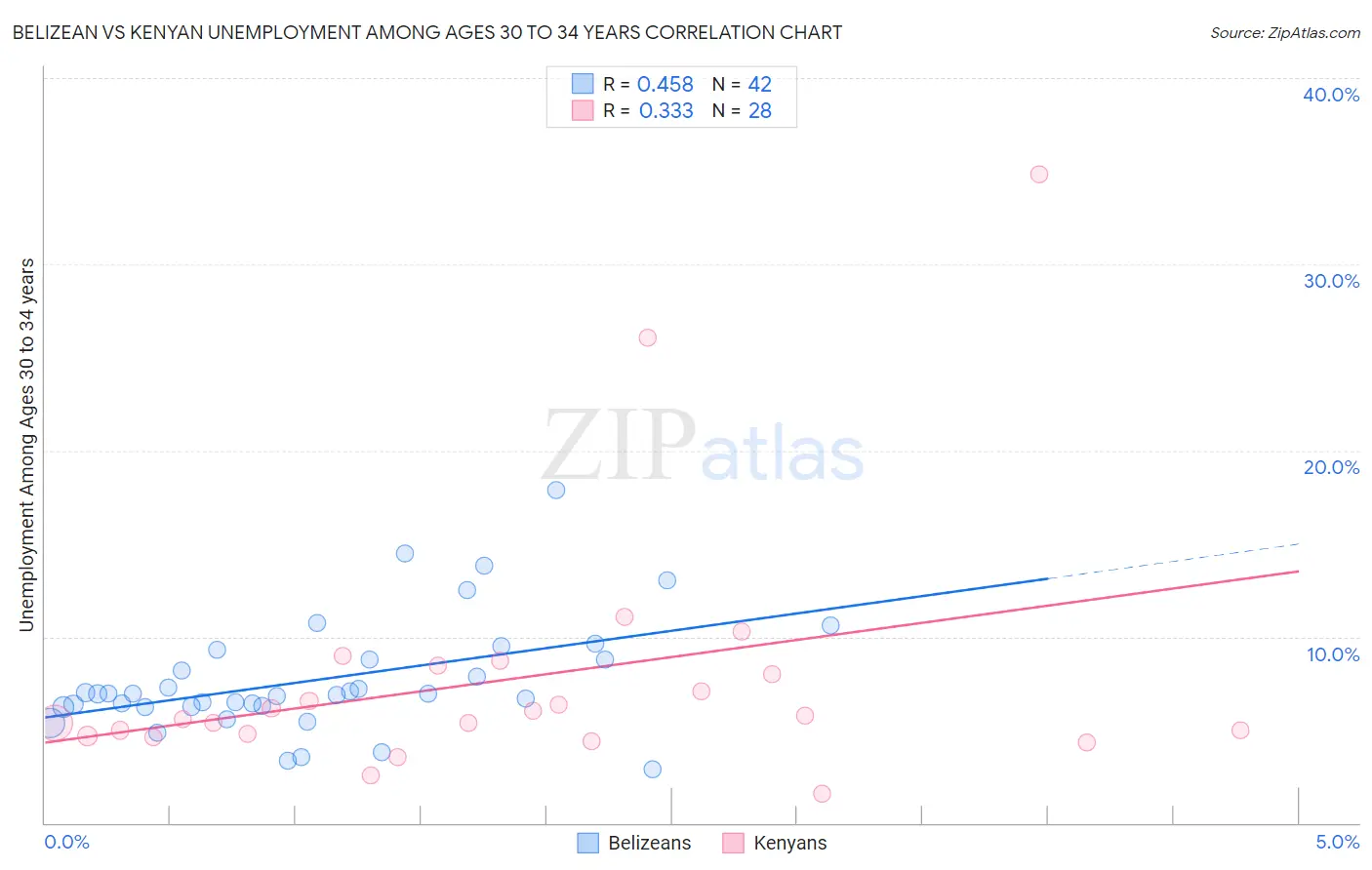 Belizean vs Kenyan Unemployment Among Ages 30 to 34 years