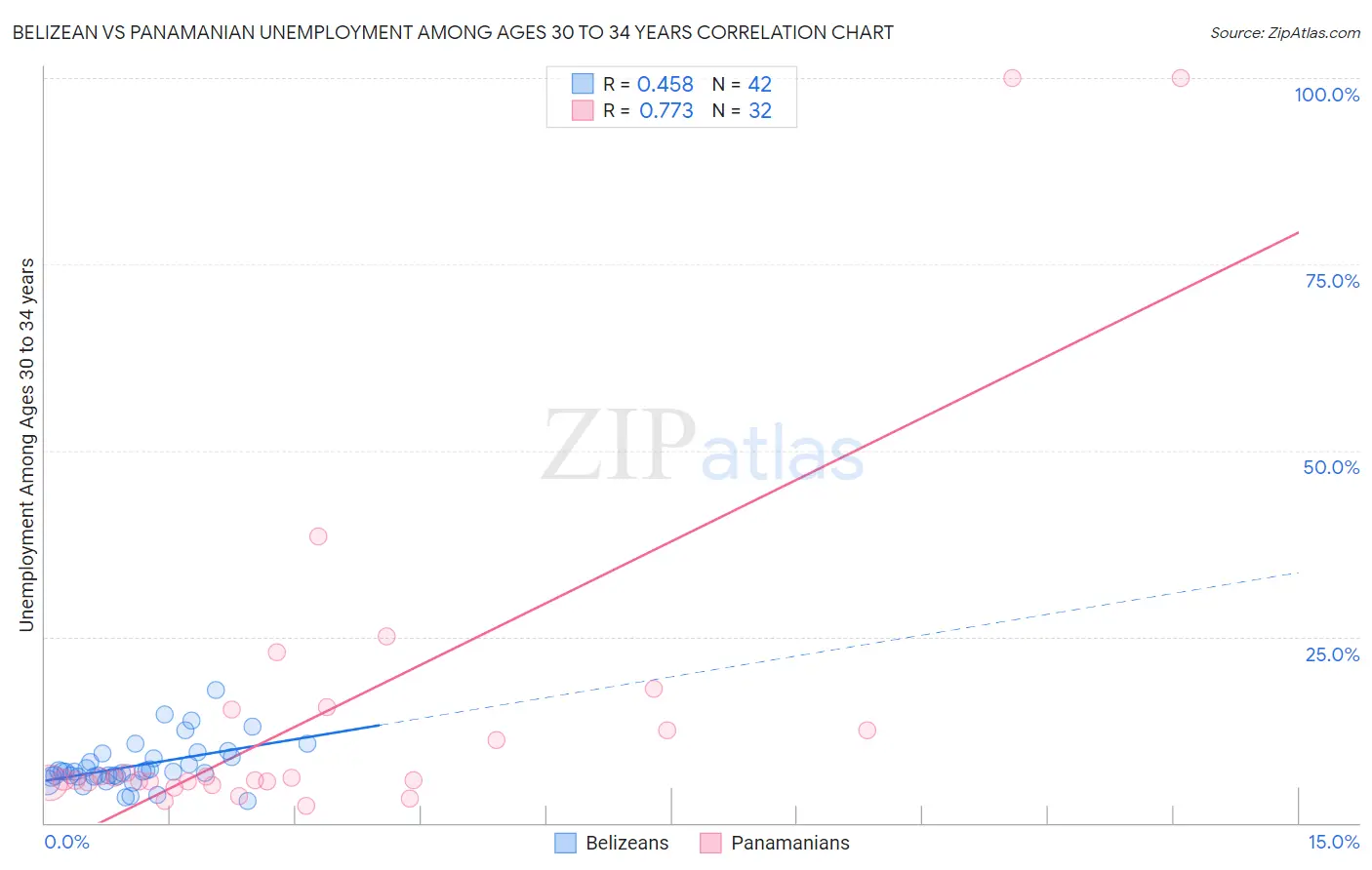 Belizean vs Panamanian Unemployment Among Ages 30 to 34 years