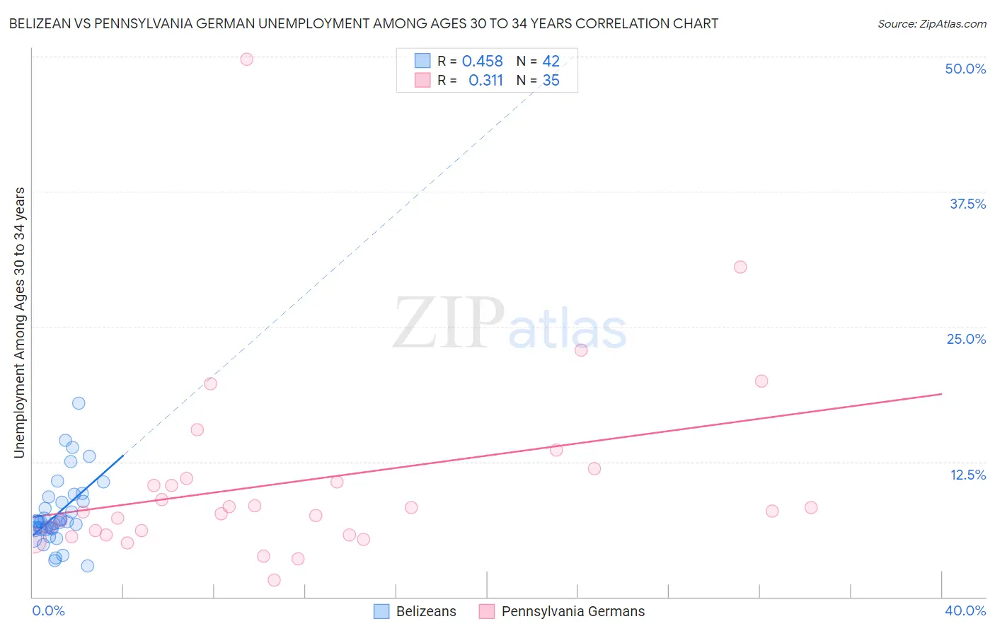 Belizean vs Pennsylvania German Unemployment Among Ages 30 to 34 years