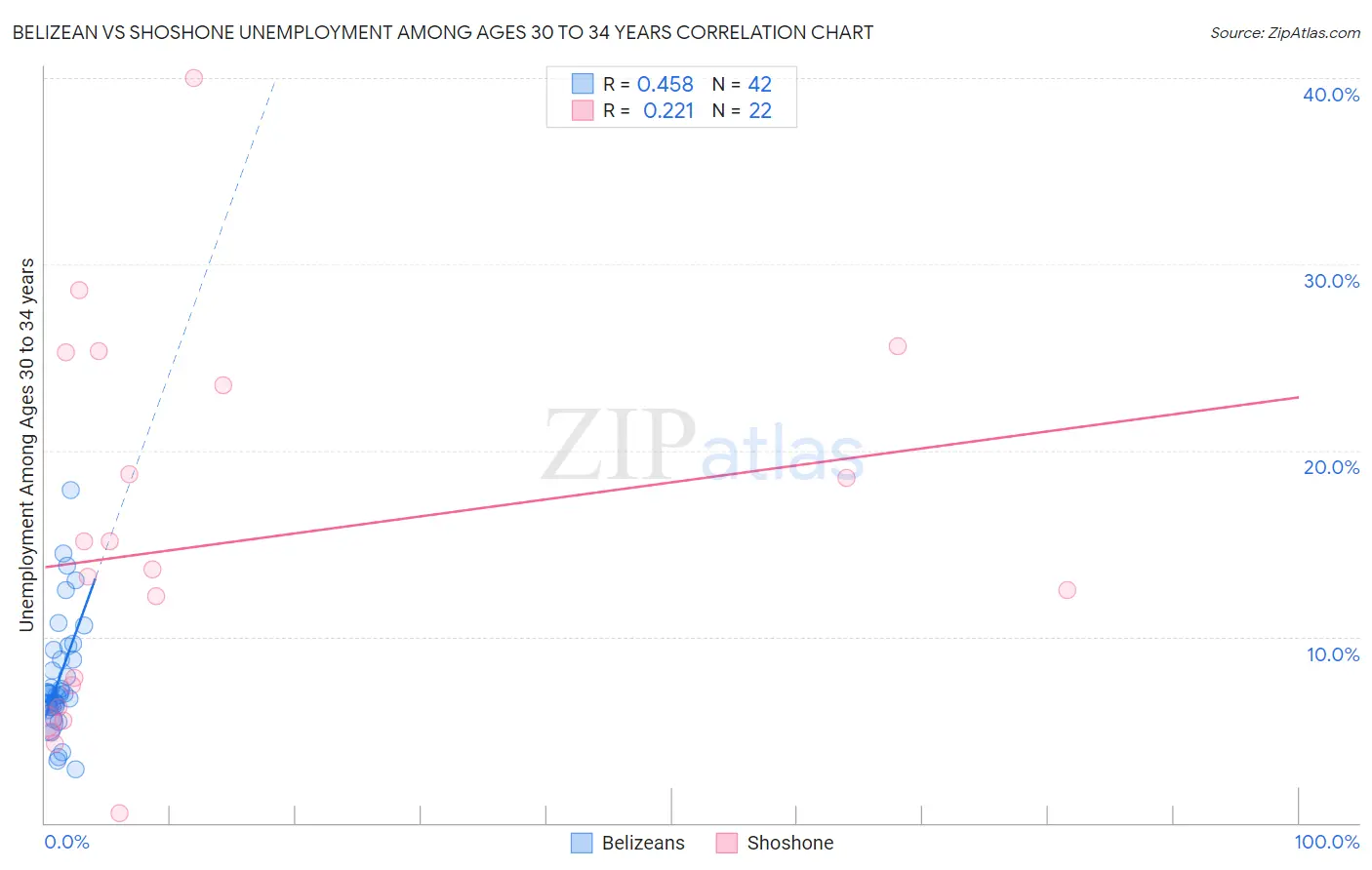 Belizean vs Shoshone Unemployment Among Ages 30 to 34 years