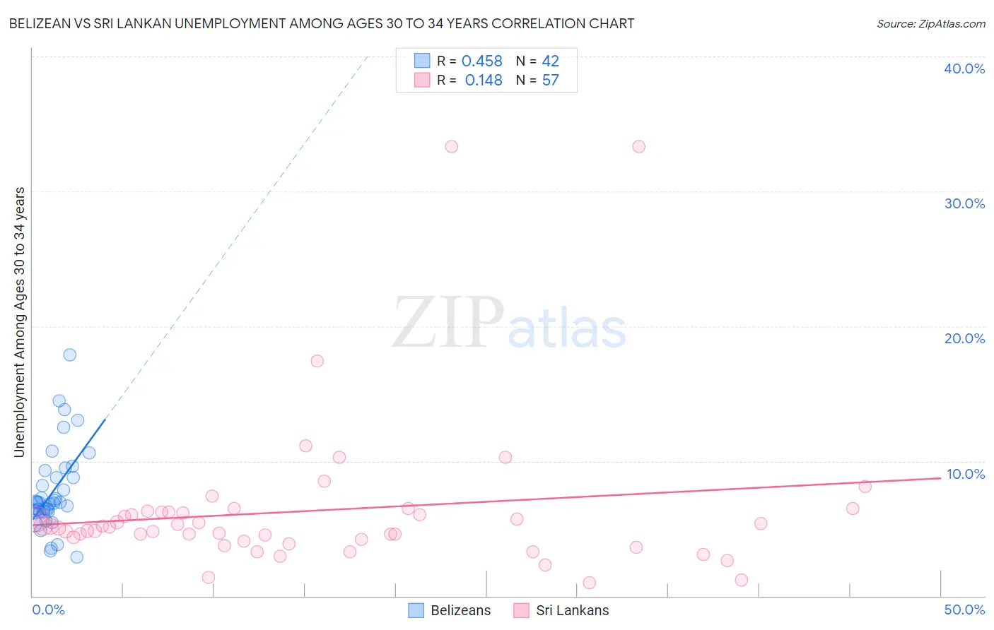 Belizean vs Sri Lankan Unemployment Among Ages 30 to 34 years