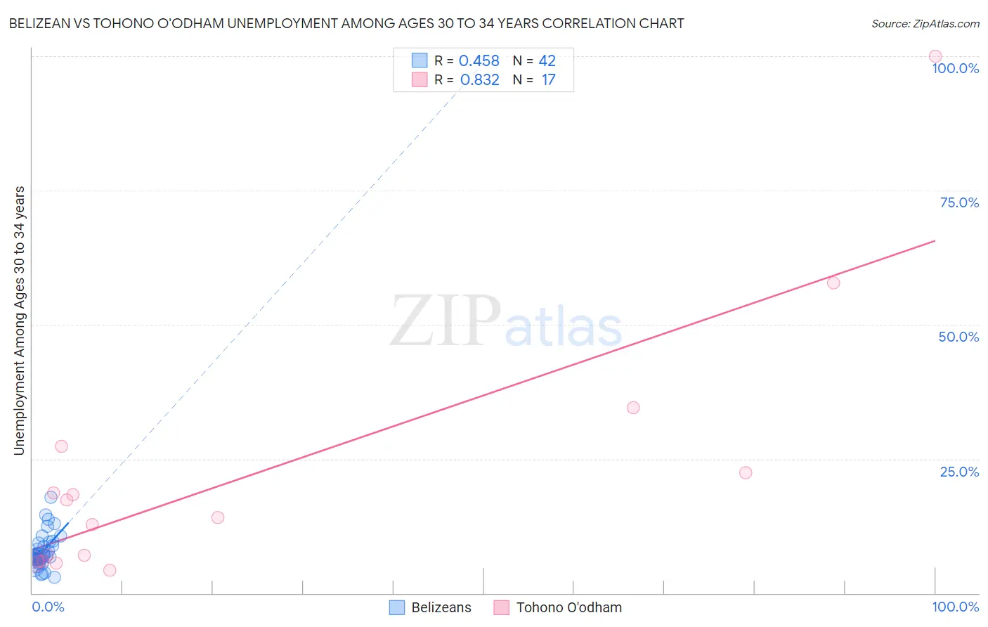 Belizean vs Tohono O'odham Unemployment Among Ages 30 to 34 years