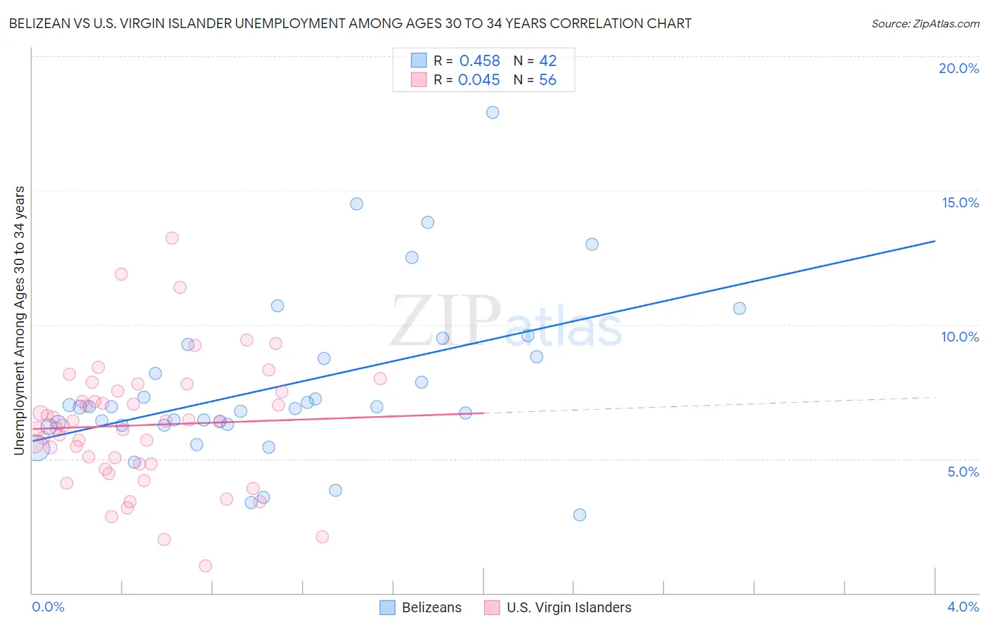 Belizean vs U.S. Virgin Islander Unemployment Among Ages 30 to 34 years